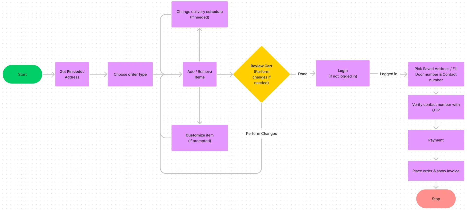 Brindas — Modified process flow
