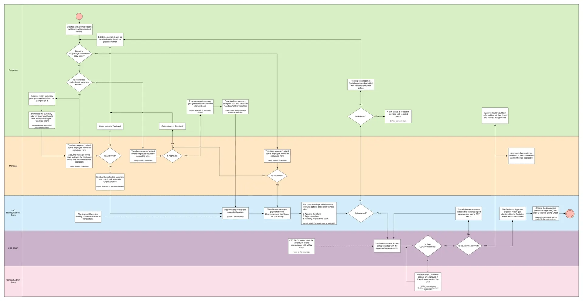 One Randstad Reimbursement Process Flow Diagram