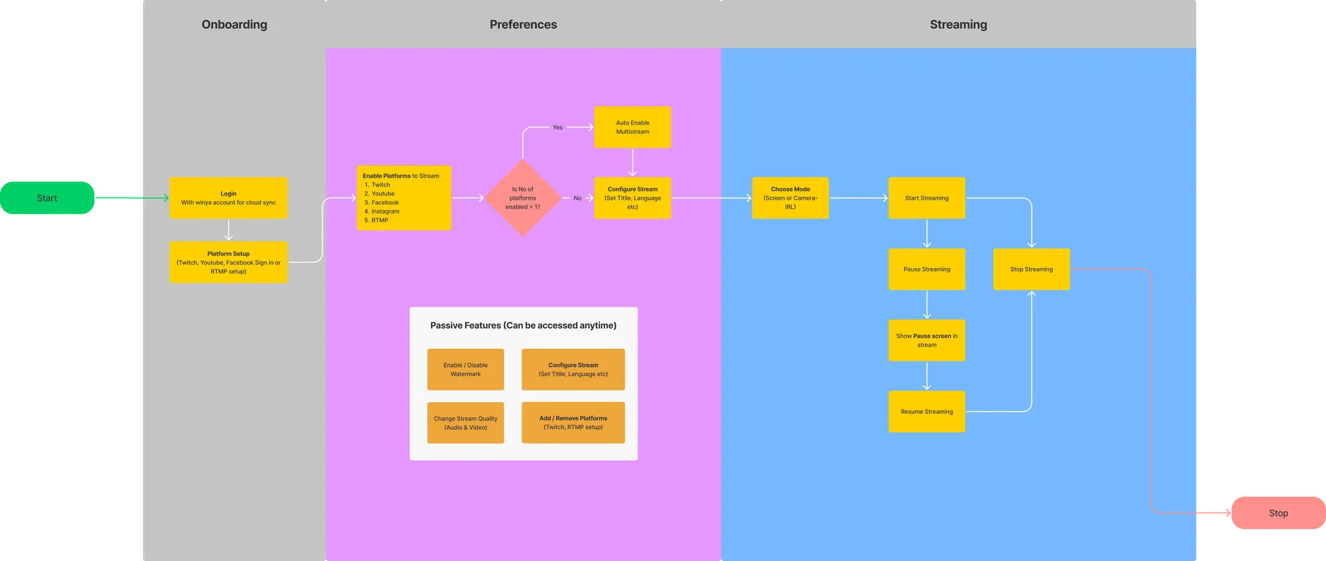 Winya — User Flow Diagram