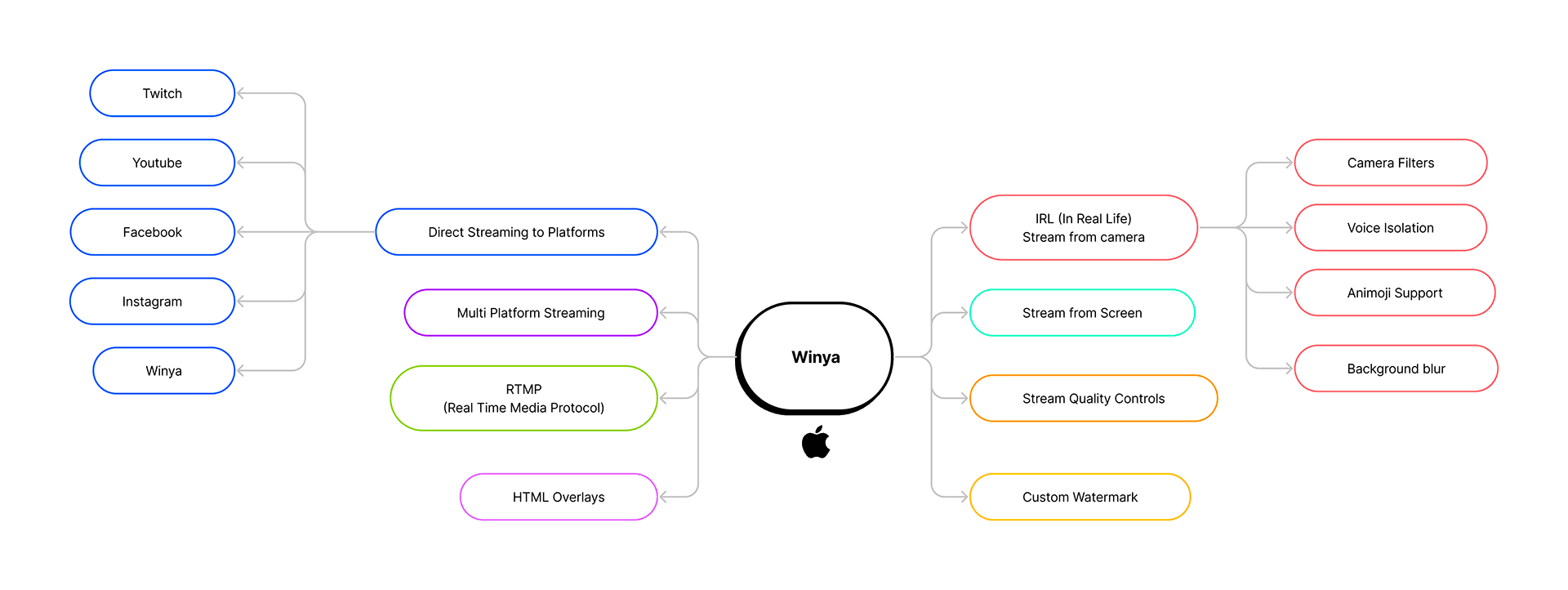 Winya — Mind Map